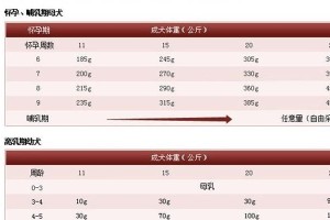 半岁泰迪狗应该吃多少狗粮？（根据体重来判断狗粮摄入量，维持健康成长）